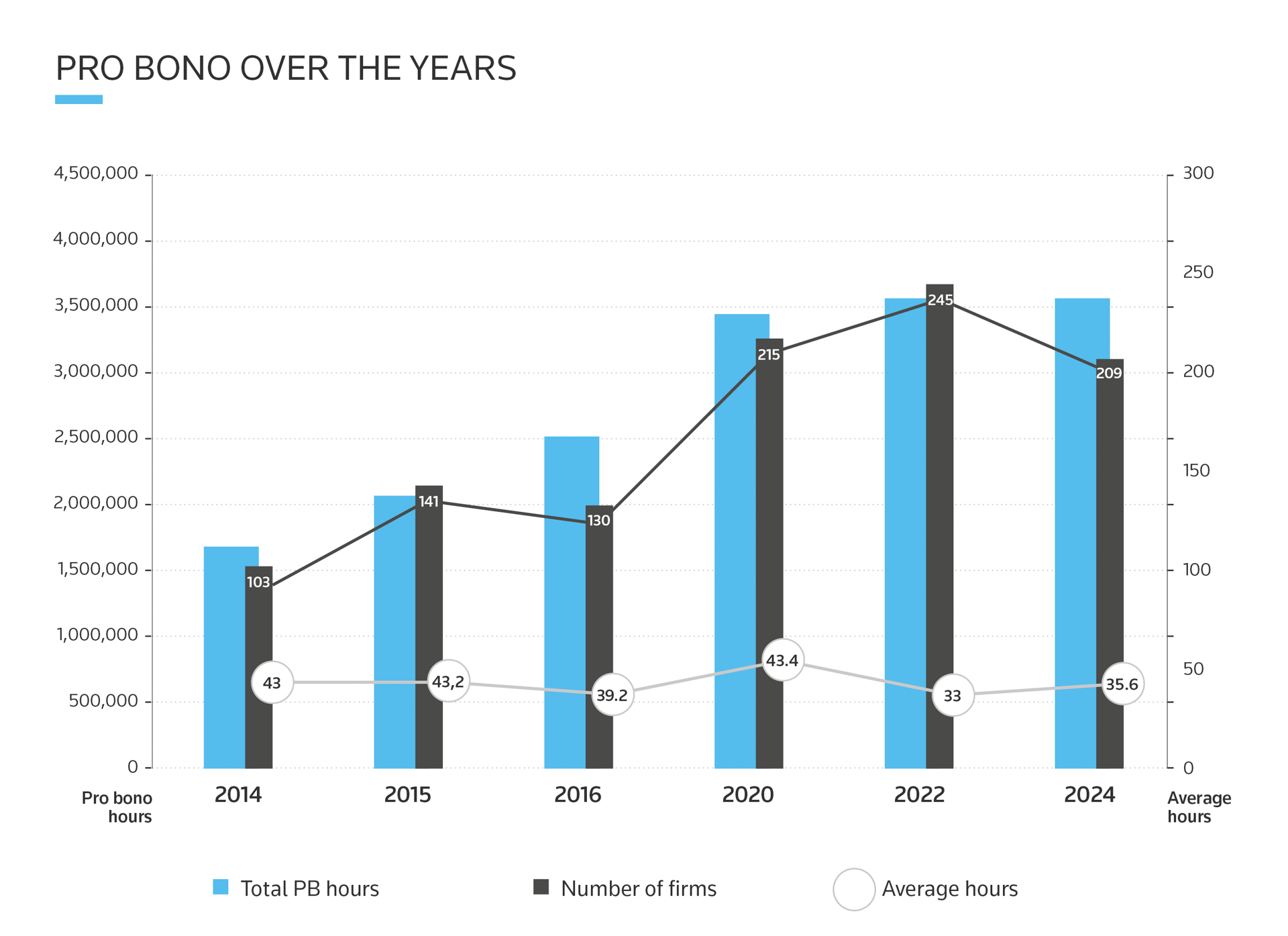 A combined bar and line graph showing the average number of hours per lawyer and the percentage of lawyers doing pro bono over the years. There is a clear increase in the total amount of pro bono hours going from over 1.5 million in 2014 to over 3.5 million in 2024. The number of firms participating in the index has risen from 103 in 2014 to to a high of 245 in 2022 and 209 in 2024. The average number of hours has remained relatively consistent over the years, ranging between 33 in 2022 and 43.3 in 2020